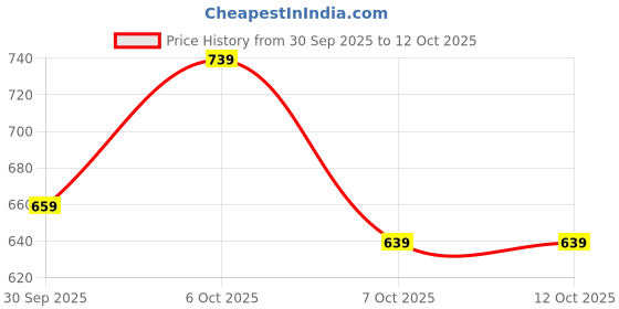 myntra.com glitchez Tartan Checked Plaid Oversized Flannel Shirt glitchez Price History Graph from 30 Sep 2025 to 4 Oct 2025