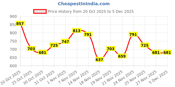 myntra.com glitchez Tartan Checked Pullover glitchez Price History Graph from 20 Oct 2025 to 5 Dec 2025
