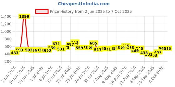 myntra.com glitchez Tartan Checks Crop Front-Open Wrap Top glitchez Price History Graph from 2 Jun 2025 to 7 Oct 2025