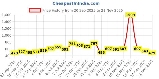 myntra.com glitchez Tartan Checks Drop-Shoulder Sleeves Relaxed Fit Casual Shirt glitchez Price History Graph from 20 Sep 2025 to 21 Nov 2025