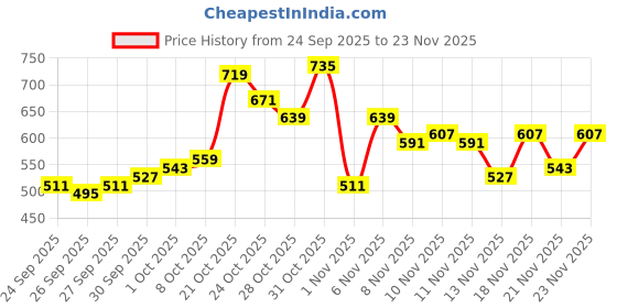 myntra.com glitchez Tartan Checks Drop-Shoulder Sleeves Relaxed Fit Casual Shirt glitchez Price History Graph from 24 Sep 2025 to 23 Nov 2025