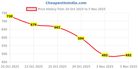 myntra.com Glitchez Tartan Checks Relaxed Fit Shirt glitchez Price History Graph from 20 Oct 2025 to 3 Nov 2025