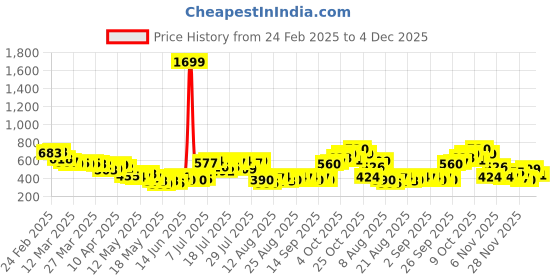 myntra.com glitchez Tartan Tale Mid-Rise Pure Cotton Straight Mini Skirt with Belt glitchez Price History Graph from 24 Feb 2025 to 4 Dec 2025