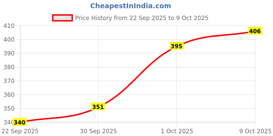 myntra.com glitchez Teal Blue Ruched Ribbed Crop Top with Asymmetric Hem glitchez Price History Graph from 22 Sep 2025 to 9 Oct 2025