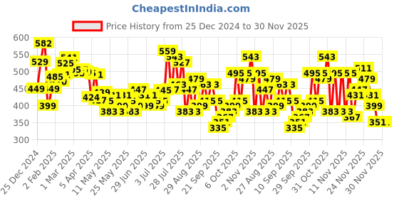 myntra.com glitchez Teal Essentials Printed Detail Drop-Shoulder Short Sleeves Terry Oversized Sweatshirt glitchez Price History Graph from 25 Dec 2024 to 30 Nov 2025