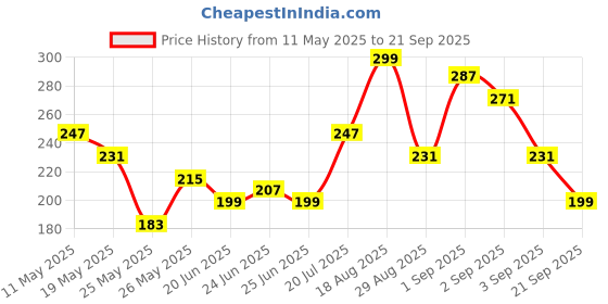 myntra.com glitchez Teddy Print Oversize T-shirt glitchez Price History Graph from 11 May 2025 to 21 Sep 2025