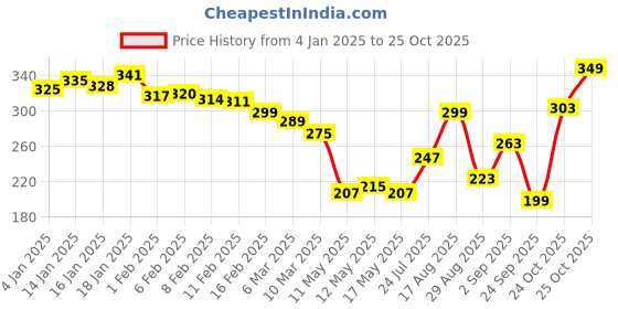 myntra.com glitchez Teddy Talk Printed Drop-Shoulder Sleeves T-shirt glitchez Price History Graph from 4 Jan 2025 to 24 Oct 2025