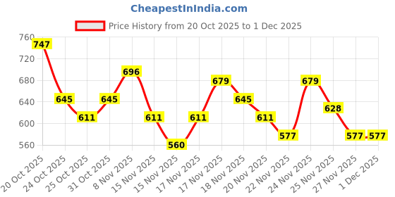 myntra.com glitchez Terry Relaxed Fit Hooded Sweatshirt glitchez Price History Graph from 20 Oct 2025 to 1 Dec 2025