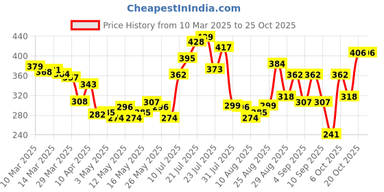 myntra.com glitchez Text Talk Printed Sleeve Oversized Fit T-shirt glitchez Price History Graph from 10 Mar 2025 to 25 Oct 2025
