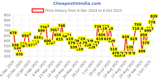 myntra.com glitchez Text Talk Self-Design Printed Hooded Sweatshirt glitchez Price History Graph from 6 Dec 2024 to 6 Oct 2025
