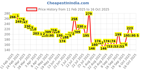 myntra.com glitchez Text That's Frolic Drop-Shoulder Sleeves Crop Boxy T-shirt glitchez Price History Graph from 11 Feb 2025 to 14 Oct 2025