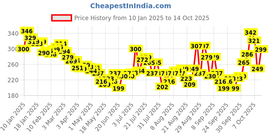 myntra.com glitchez Text That's Trendy Drop-Shoulder Sleeves Crop Boxy T-shirt glitchez Price History Graph from 10 Jan 2025 to 14 Oct 2025