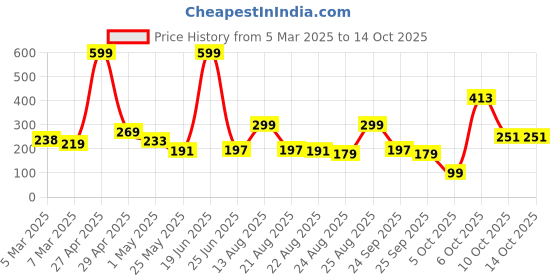 myntra.com glitchez Textual Expression Printed T-shirt glitchez Price History Graph from 5 Mar 2025 to 14 Oct 2025