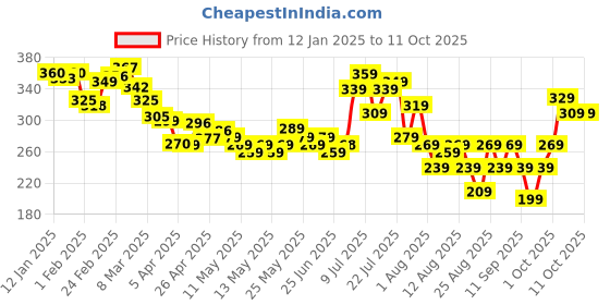 myntra.com glitchez Textual Expressions Drop-Shoulder Sleeves Oversized T-shirt glitchez Price History Graph from 12 Jan 2025 to 11 Oct 2025