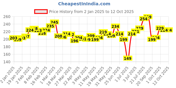 myntra.com glitchez Textual Expressions Printed Crop T-shirt glitchez Price History Graph from 2 Jan 2025 to 12 Oct 2025