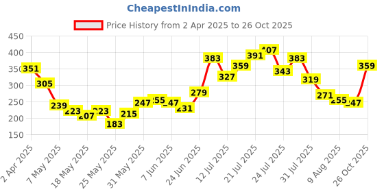 myntra.com glitchez Textual Freedom Printed Oversized Fit T-shirt glitchez Price History Graph from 2 Apr 2025 to 26 Oct 2025