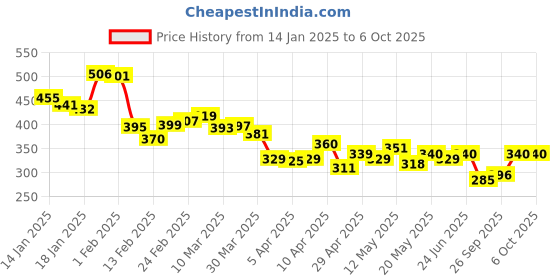 myntra.com glitchez Textual Patterns Drop-Shoulder Sleeves T-shirt glitchez Price History Graph from 14 Jan 2025 to 6 Oct 2025