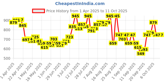 myntra.com glitchez Texture Edge Seersucker Regular Fit Co-Ords glitchez Price History Graph from 1 Apr 2025 to 10 Oct 2025