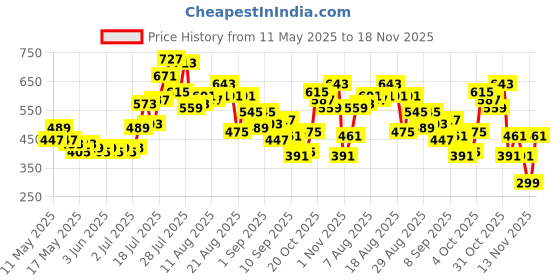 myntra.com glitchez Texture Lace Off-Shoulder Top glitchez Price History Graph from 11 May 2025 to 18 Nov 2025