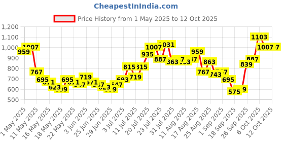 myntra.com glitchez Texture Play Co-Ord Set glitchez Price History Graph from 1 May 2025 to 11 Oct 2025