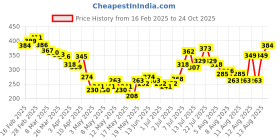 myntra.com glitchez Texture Talk Self-Striped Bardot Top glitchez Price History Graph from 16 Feb 2025 to 24 Oct 2025