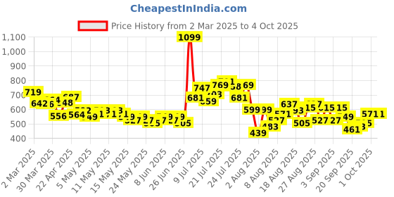 myntra.com glitchez Textured & Unbothered Ottoman Relaxed Shirt glitchez Price History Graph from 2 Mar 2025 to 4 Oct 2025