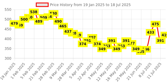 myntra.com glitchez Textured Basics Lace-Up Fitted Crop Top glitchez Price History Graph from 19 Jan 2025 to 18 Jul 2025