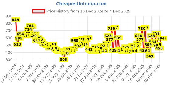 myntra.com glitchez Textured Breeze Oversized Shirt glitchez Price History Graph from 16 Dec 2024 to 4 Dec 2025