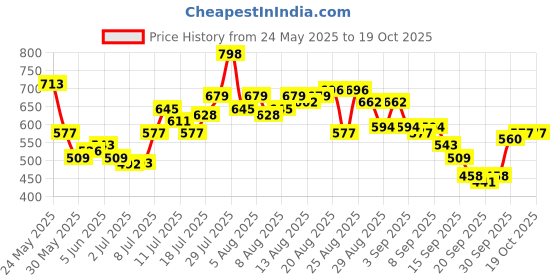 myntra.com glitchez Textured Checked A-Line Mini Dress glitchez Price History Graph from 24 May 2025 to 16 Oct 2025
