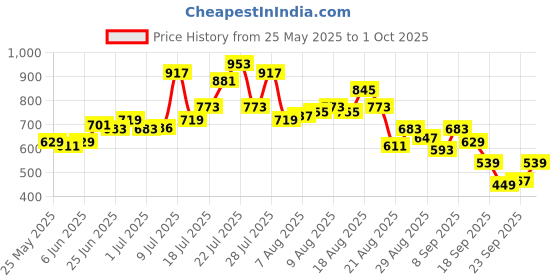 myntra.com glitchez Textured Checks Empire Midi Dress glitchez Price History Graph from 25 May 2025 to 1 Oct 2025