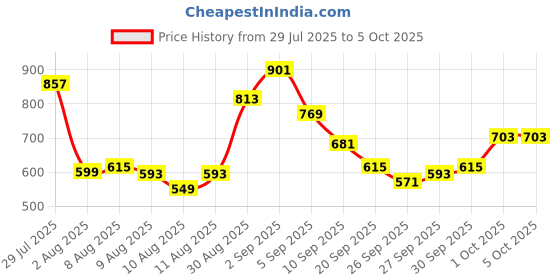 myntra.com glitchez Textured Collarless Casual Shirt glitchez Price History Graph from 29 Jul 2025 to 5 Oct 2025