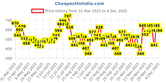 myntra.com glitchez Textured Cool Seersucker Boxy Shirt glitchez Price History Graph from 31 Mar 2025 to 4 Dec 2025