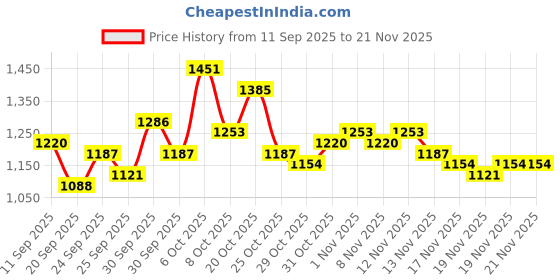 myntra.com glitchez Textured Crop Tailored Jacket glitchez Price History Graph from 11 Sep 2025 to 20 Nov 2025