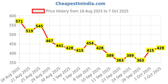 myntra.com glitchez Textured Cut-Out Fitted Crop Top glitchez Price History Graph from 18 Aug 2025 to 7 Oct 2025