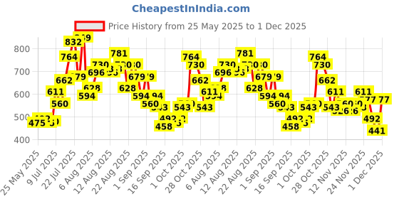 myntra.com glitchez Textured Drip Bowling Shirt glitchez Price History Graph from 25 May 2025 to 1 Dec 2025
