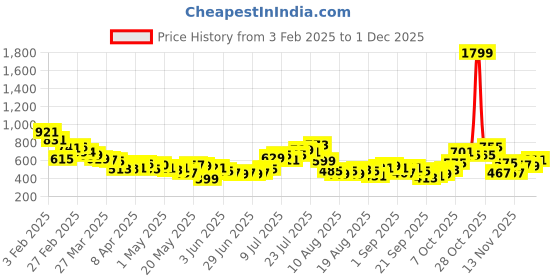 myntra.com glitchez Textured Drip Drop-Shoulder Shirt glitchez Price History Graph from 3 Feb 2025 to 26 Nov 2025
