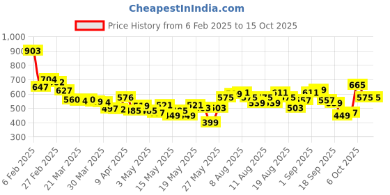 myntra.com glitchez Textured Drip Drop-Shoulder Shirt glitchez Price History Graph from 6 Feb 2025 to 14 Oct 2025