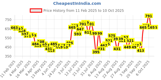 myntra.com glitchez Textured Drip Drop-Shoulder Shirt glitchez Price History Graph from 11 Feb 2025 to 9 Oct 2025