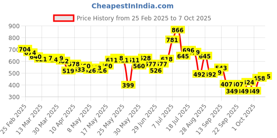 myntra.com glitchez Textured Drip Flap Pocketed Shirt glitchez Price History Graph from 25 Feb 2025 to 4 Oct 2025