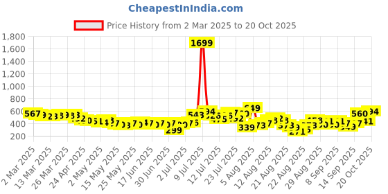 myntra.com glitchez Textured Edge Bow Detail Bodycon Mini Dress glitchez Price History Graph from 2 Mar 2025 to 20 Oct 2025