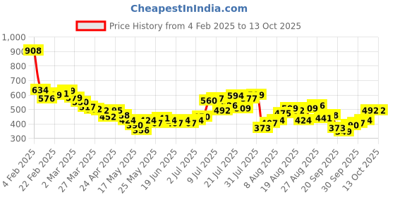 myntra.com glitchez Textured Edge Flap Pocketed Relaxed Shirt glitchez Price History Graph from 4 Feb 2025 to 13 Oct 2025