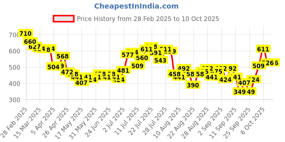 myntra.com glitchez Textured Edge Flap Pocketed Shirt glitchez Price History Graph from 28 Feb 2025 to 9 Oct 2025