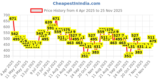 myntra.com glitchez Textured Edge Seersucker Relaxed Shirt glitchez Price History Graph from 4 Apr 2025 to 23 Nov 2025