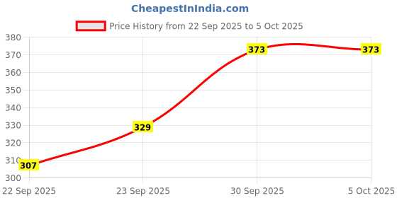 myntra.com glitchez Textured Extended Sleeves Crop Top with Asymmetric Hem glitchez Price History Graph from 22 Sep 2025 to 4 Oct 2025
