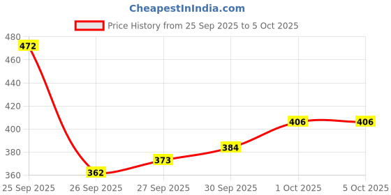 myntra.com glitchez Textured Fitted Crop Top glitchez Price History Graph from 25 Sep 2025 to 4 Oct 2025