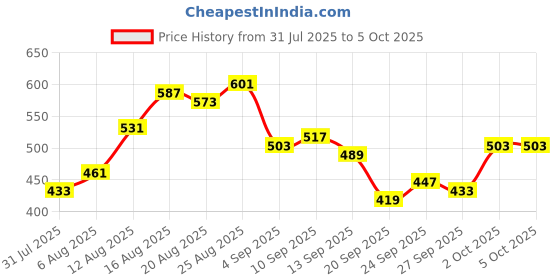 myntra.com glitchez Textured Flared Sleeves Tie-Up Back Fitted Top glitchez Price History Graph from 31 Jul 2025 to 4 Oct 2025