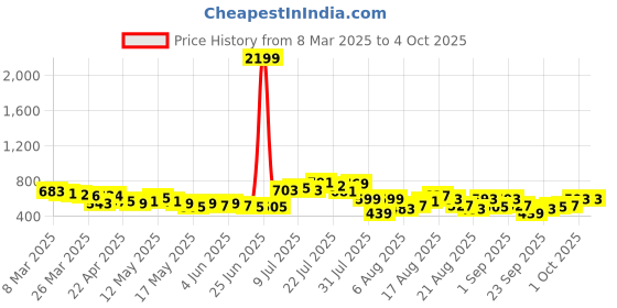 myntra.com glitchez Textured Flex Relaxed Shirt glitchez Price History Graph from 8 Mar 2025 to 4 Oct 2025