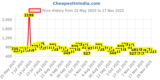 myntra.com glitchez Textured Geometric Print Monochrome Regular Fit Co-Ords glitchez Price History Graph from 25 May 2025 to 27 Nov 2025