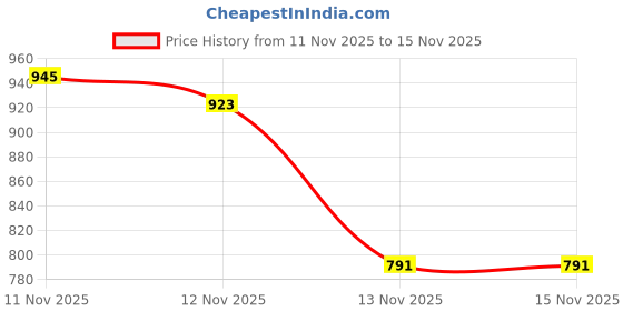 myntra.com glitchez Textured Hooded Sweatshirt glitchez Price History Graph from 11 Nov 2025 to 15 Nov 2025
