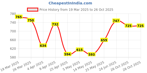 myntra.com glitchez Textured Luxe Monochrome Checked Shirt glitchez Price History Graph from 19 Mar 2025 to 26 Oct 2025